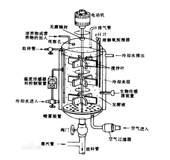 生物發(fā)酵罐有哪些組成部分？自己操作很麻煩嗎？